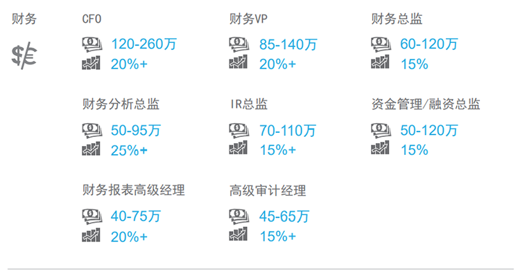 知名猎头公司太阳成tyc234cctyc国际薪酬报告中对财务领域的热门职位分析