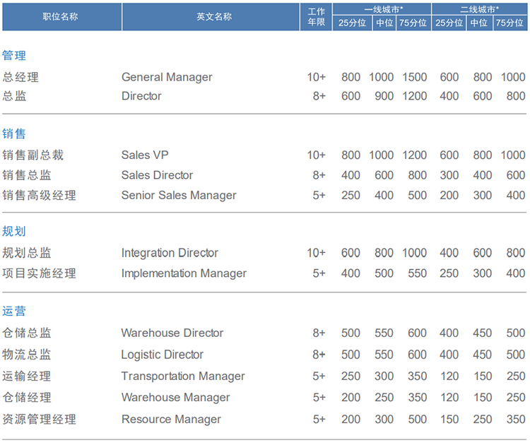 知名猎头公司太阳成tyc234cctyc国际的薪酬报告对采购领域的岗位薪酬统计