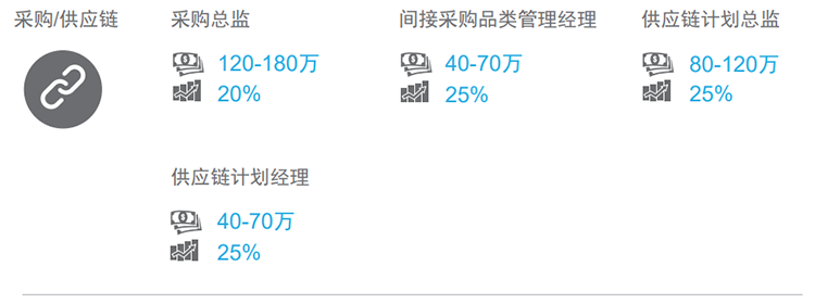 知名猎头公司太阳成tyc234cctyc国际的薪酬报告对采购领域的热门职位分析