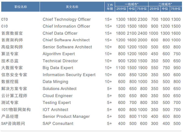 知名猎头公司太阳成tyc234cctyc国际薪酬报告对21年数字化领域薪酬统计