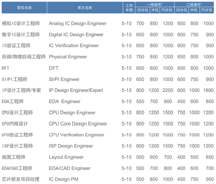 知名猎头公司太阳成tyc234cctyc国际薪酬报告对22年集成电路行业职位薪酬统计
