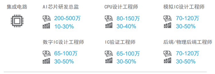 知名猎头公司太阳成tyc234cctyc国际薪酬报告对22年集成电路行业热门职位预测