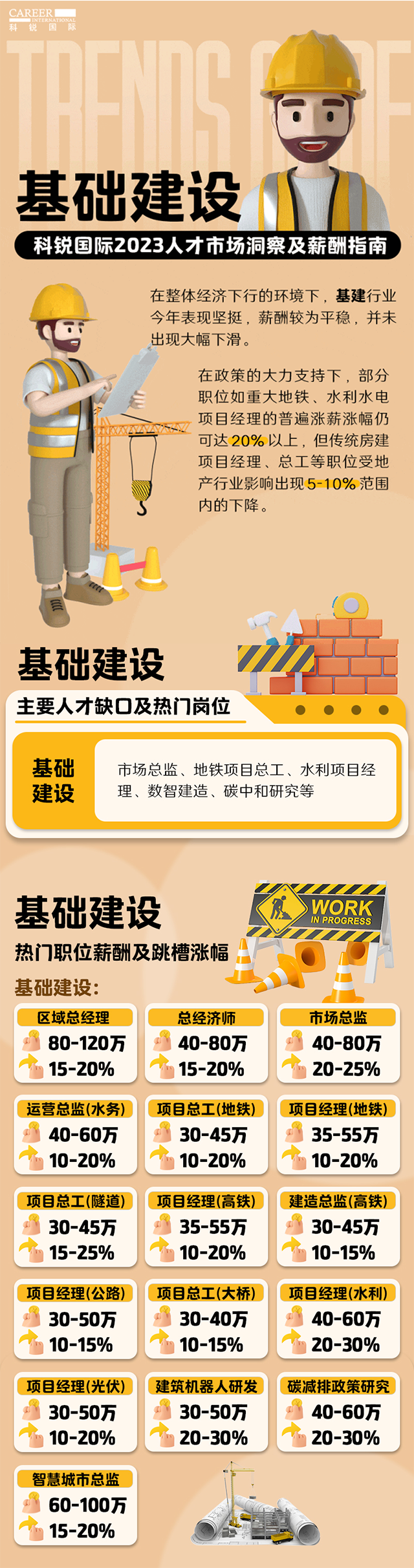 知名猎头公司太阳成tyc234cctyc国际薪酬报告——《2023人才市场洞察及薪酬指南-基础建设篇》