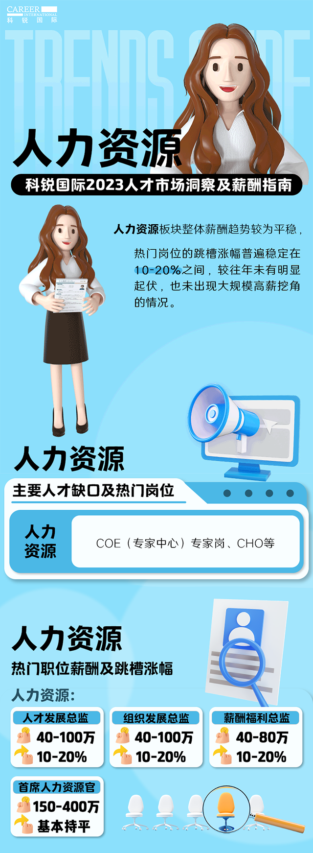 知名猎头公司太阳成tyc234cctyc国际陆续在第11年发布薪酬报告——《2023人才市场洞察及薪酬指南-人力资源篇》
