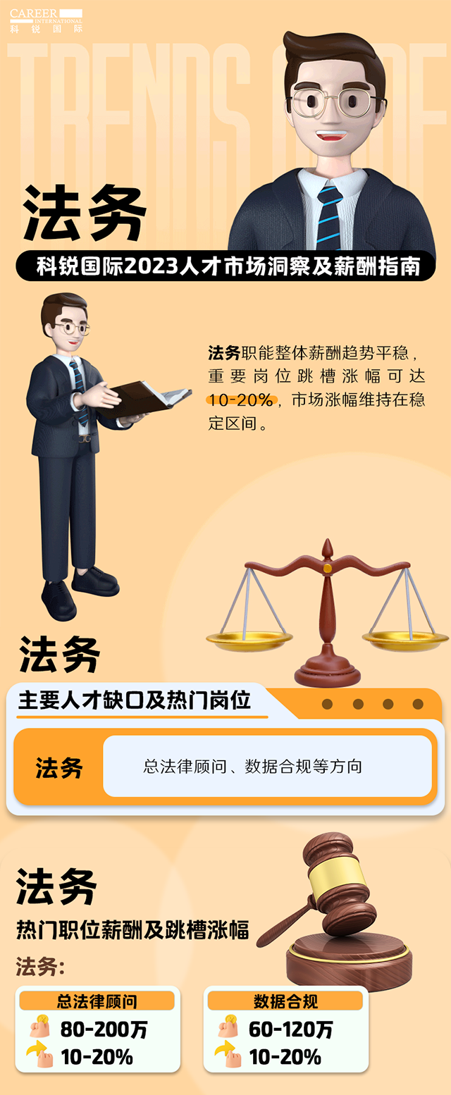 知名猎头公司太阳成tyc234cctyc国际发布的薪酬报告——《2023人才市场洞察及薪酬指南-法务篇》