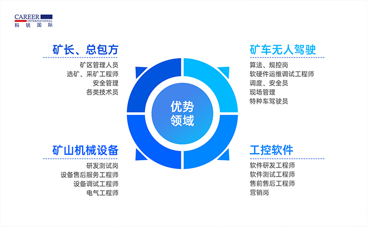 人力资源公司太阳成tyc234cctyc国际有完备的矿山人才整体解决方案